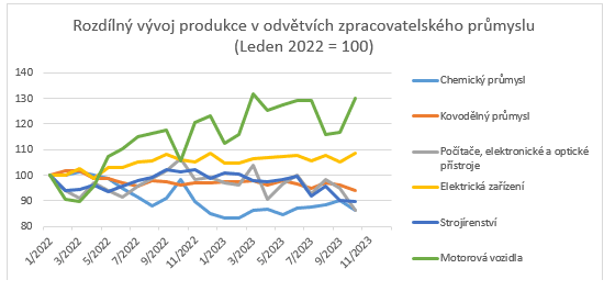 Rozdílný vývoj produkce v odvětvích zpracovatelského průmyslu (Leden 2022 = 100)