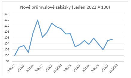 Nové průmyslové zakázky (Leden 2022 = 100)