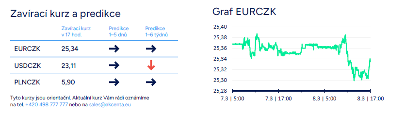 Zavírací kurz a predikce