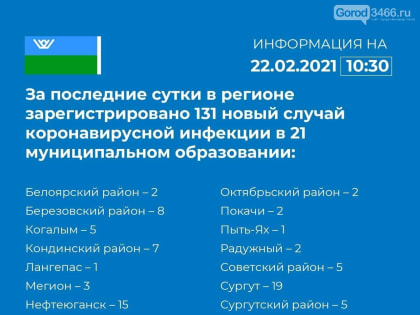 131 новый случай коронавируса зарегистрирован в округе за сутки