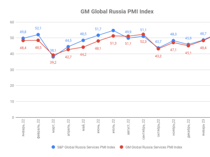 Индекс деловой активности ГлобалМедиа PMI, февраль 2023