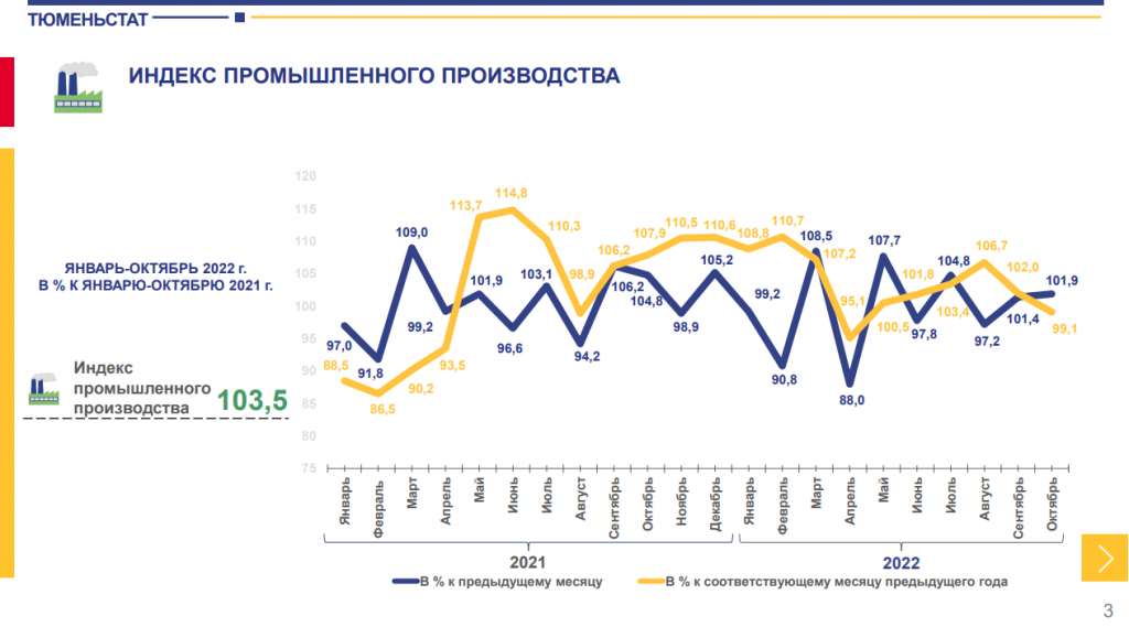 Объединение выполнило план производства на 104 по сравнению с прошлым годом прирост выпуска на 7