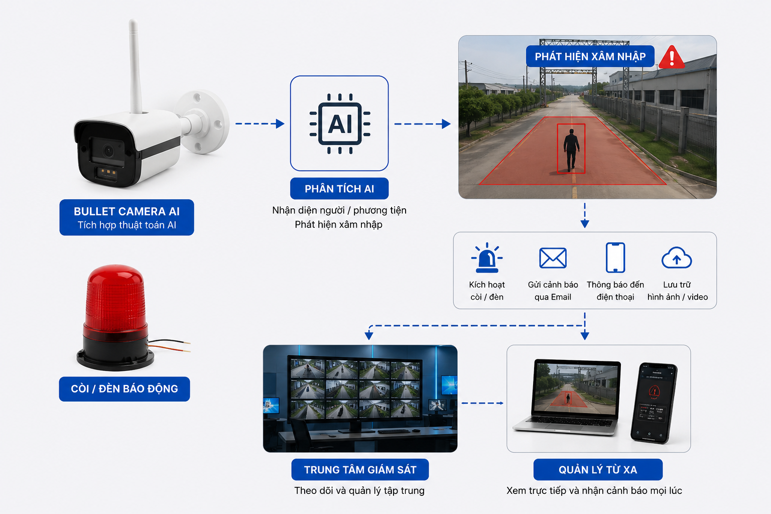 Hình 1. Minh họa nguyên lý hoạt động của hệ thống camera phát hiện xâm nhập. so do he thong giam sat