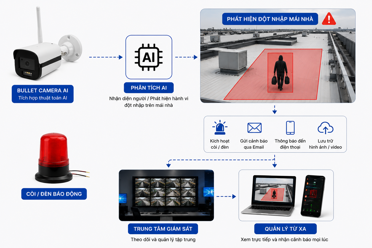 Hình 1. Minh họa nguyên lý hoạt động của hệ thống camera phát hiện xâm nhập. so do he thong giam sat dot nhap mai nha