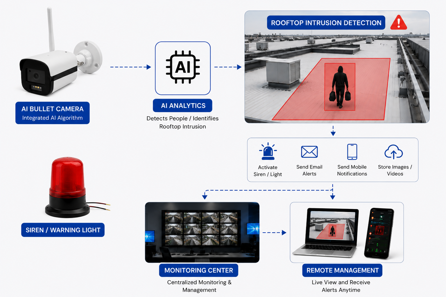 Figure 1. Operating principle of the AI-powered Rooftop Intrusion Detection System. so do he thong giam sat dot nhap mai nha en