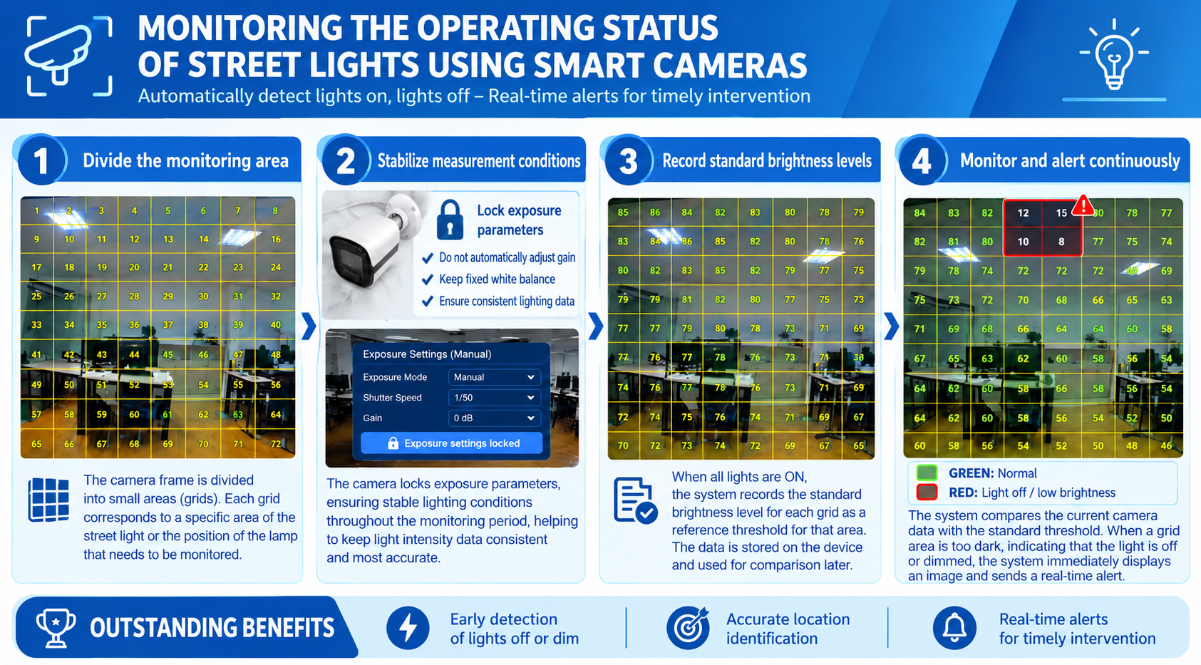Smart Streetlight Monitoring Infographic