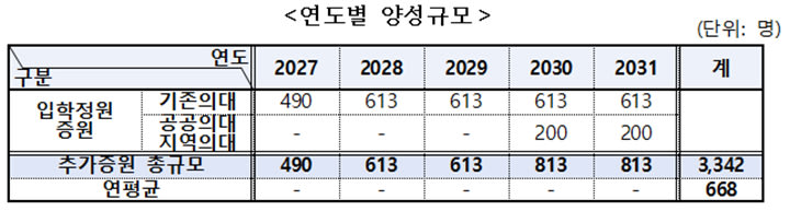2027 의대 정원 증원 및 지역의사제 정책 안내