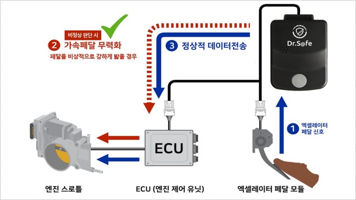 2026년 페달 오조작 방지장치 보급 사업 안내 – 택시 및 화물차 장착 모습