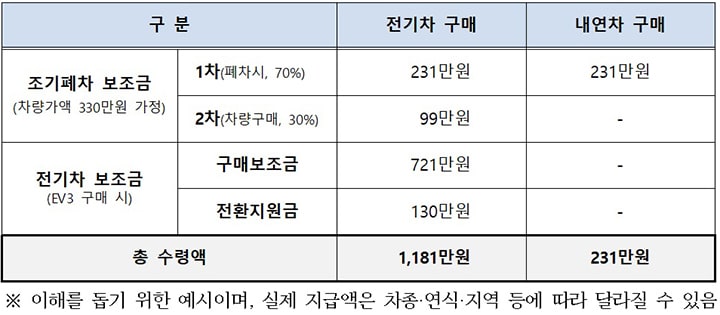 2026년 배출가스 5등급 차량 조기폐차 지원사업 안내