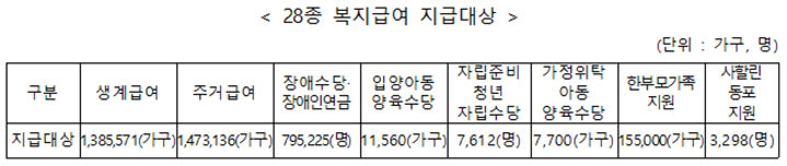 2026년 설 연휴 28종 복지급여 조기지급 대상 안내