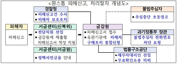 2026년 불법사금융 피해자 원스톱 지원체계 안내