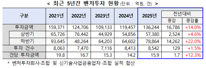 2025년 벤처투자 13조 6000억 원 역대 두 번째 실적 그래프