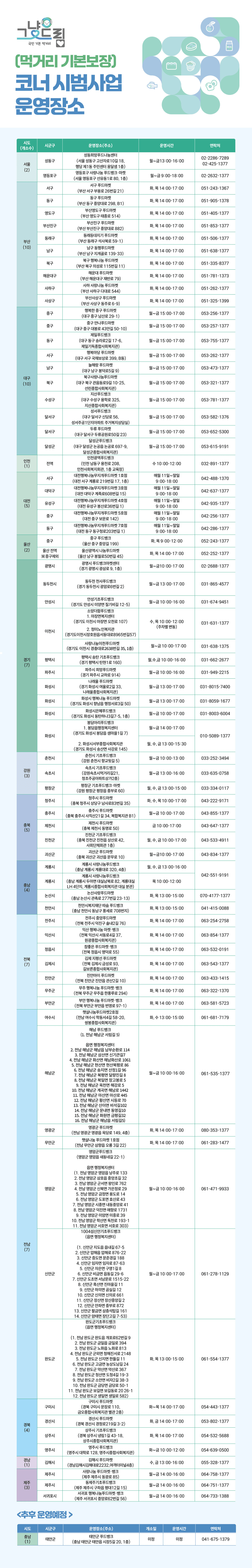 그냥드림위치 전국 운영장소 안내 표 – 2026년 2월 기준 전국푸드뱅크 제공