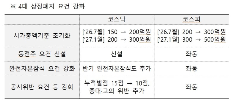 동전주 상장폐지 요건 신설 등 2026 코스닥 상장폐지 개혁방안 브리핑 현장