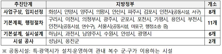 생활폐기물 직매립금지 제도 시행에 따른 재활용 선별장 폐기물 분류 현장