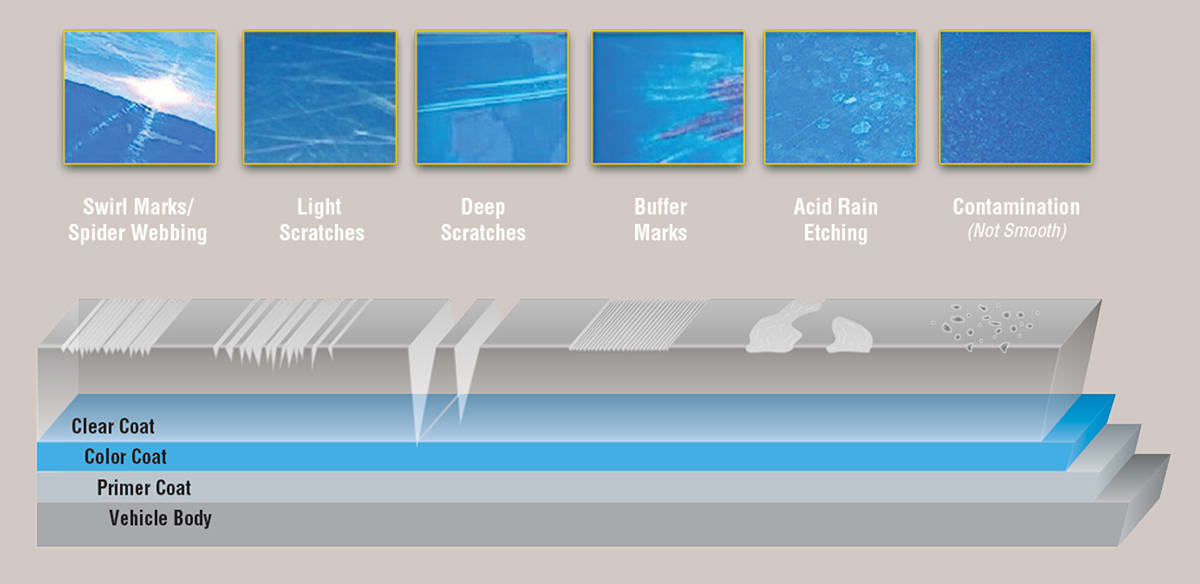 Paint Correction Diagram