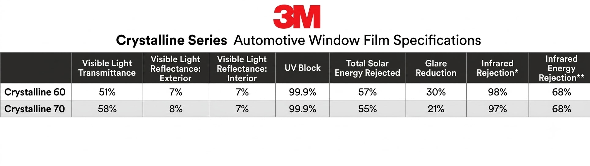 3M Crystalline Tint Levels