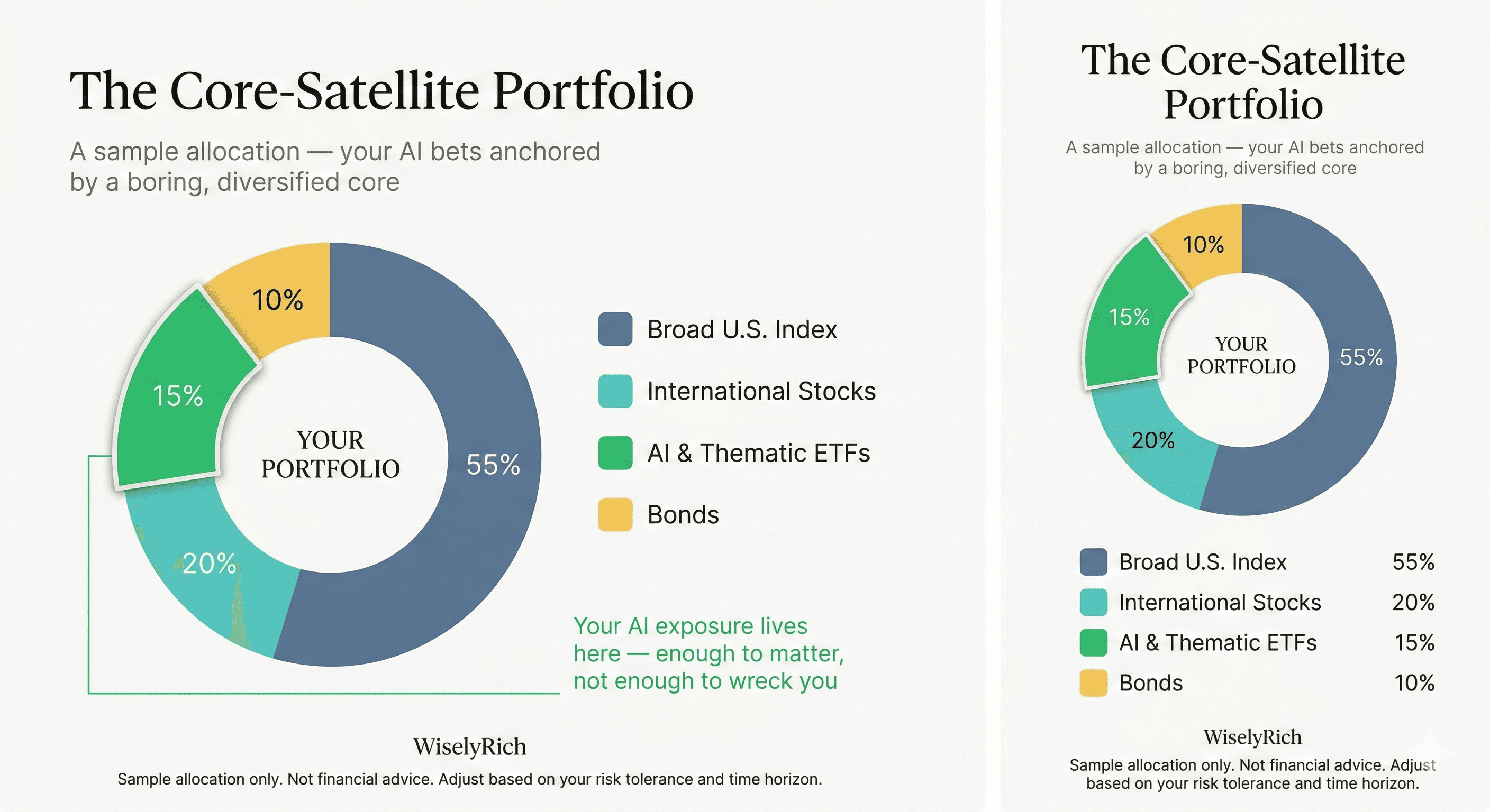 Core-satellite portfolio pie chart detailing diversified asset allocation