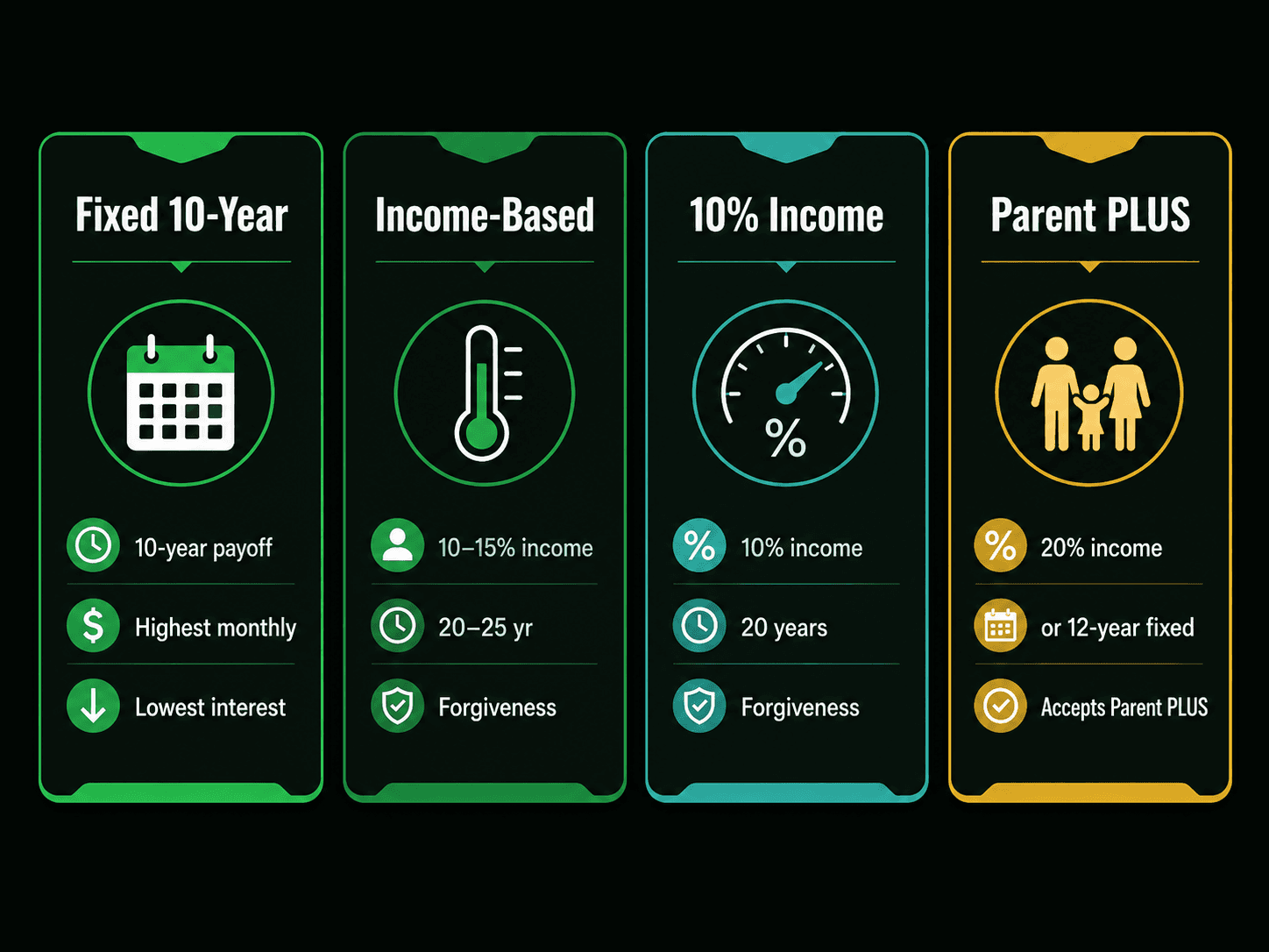 Side-by-side comparison cards of Standard, IBR, PAYE, and ICR student loan repayment plans