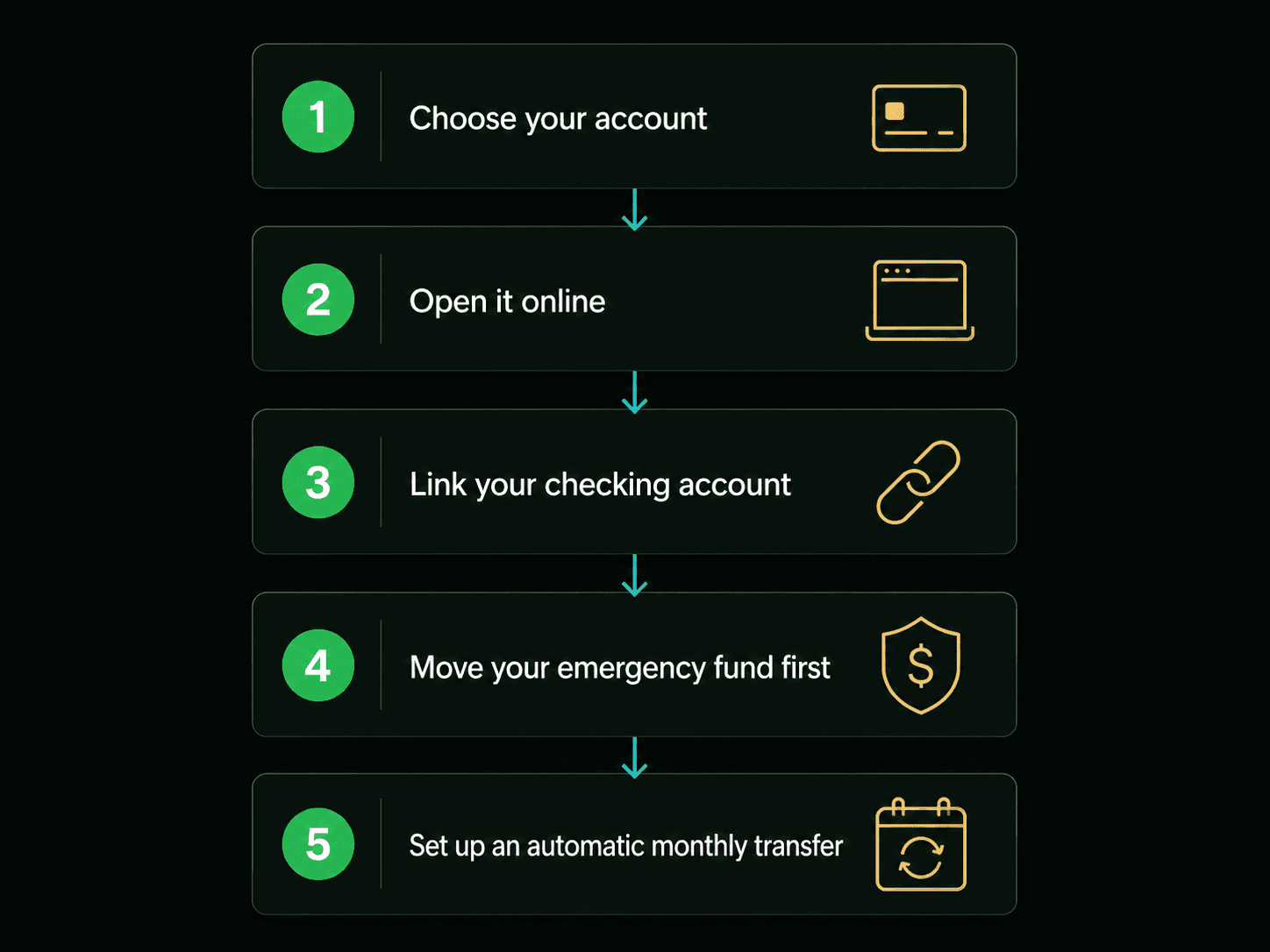 Five-step numbered flowchart for switching to a high-yield savings account