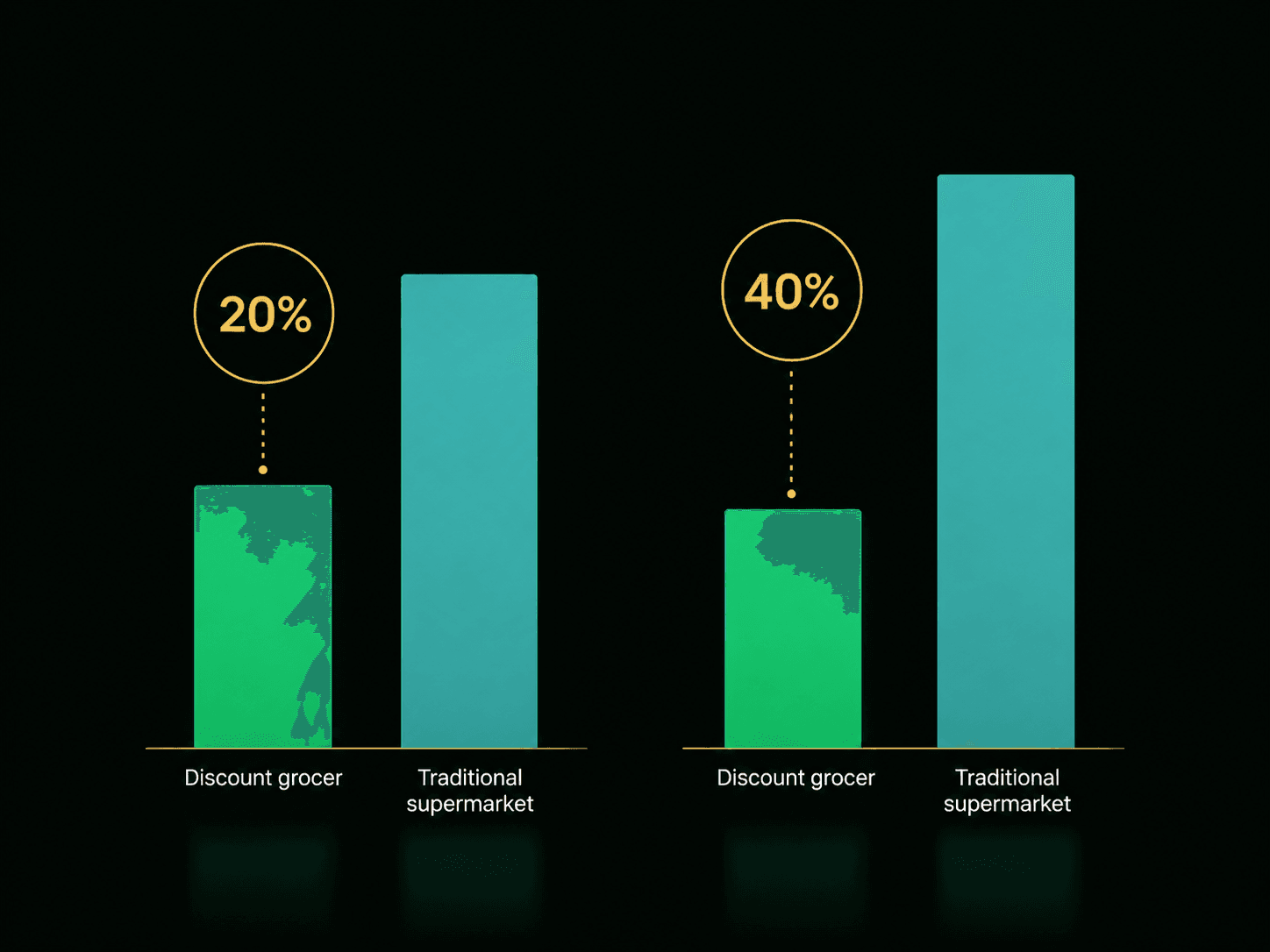 Bar graphic comparing grocery staple prices at a discount grocer versus a traditional supermarket