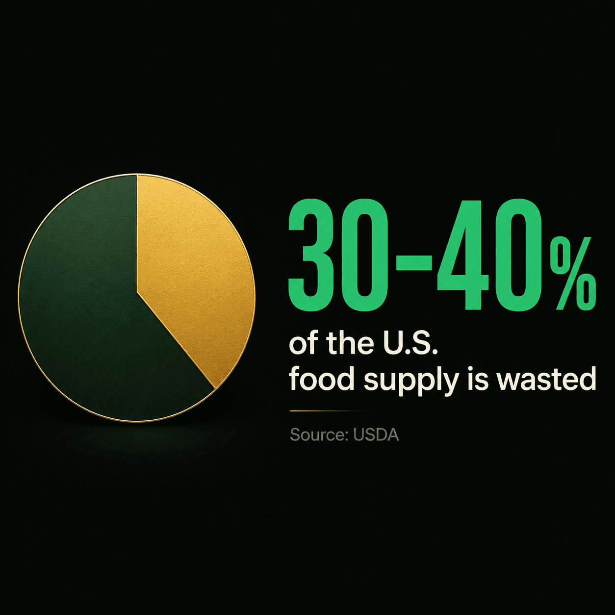 Stat graphic showing 30 to 40 percent of the US food supply is wasted