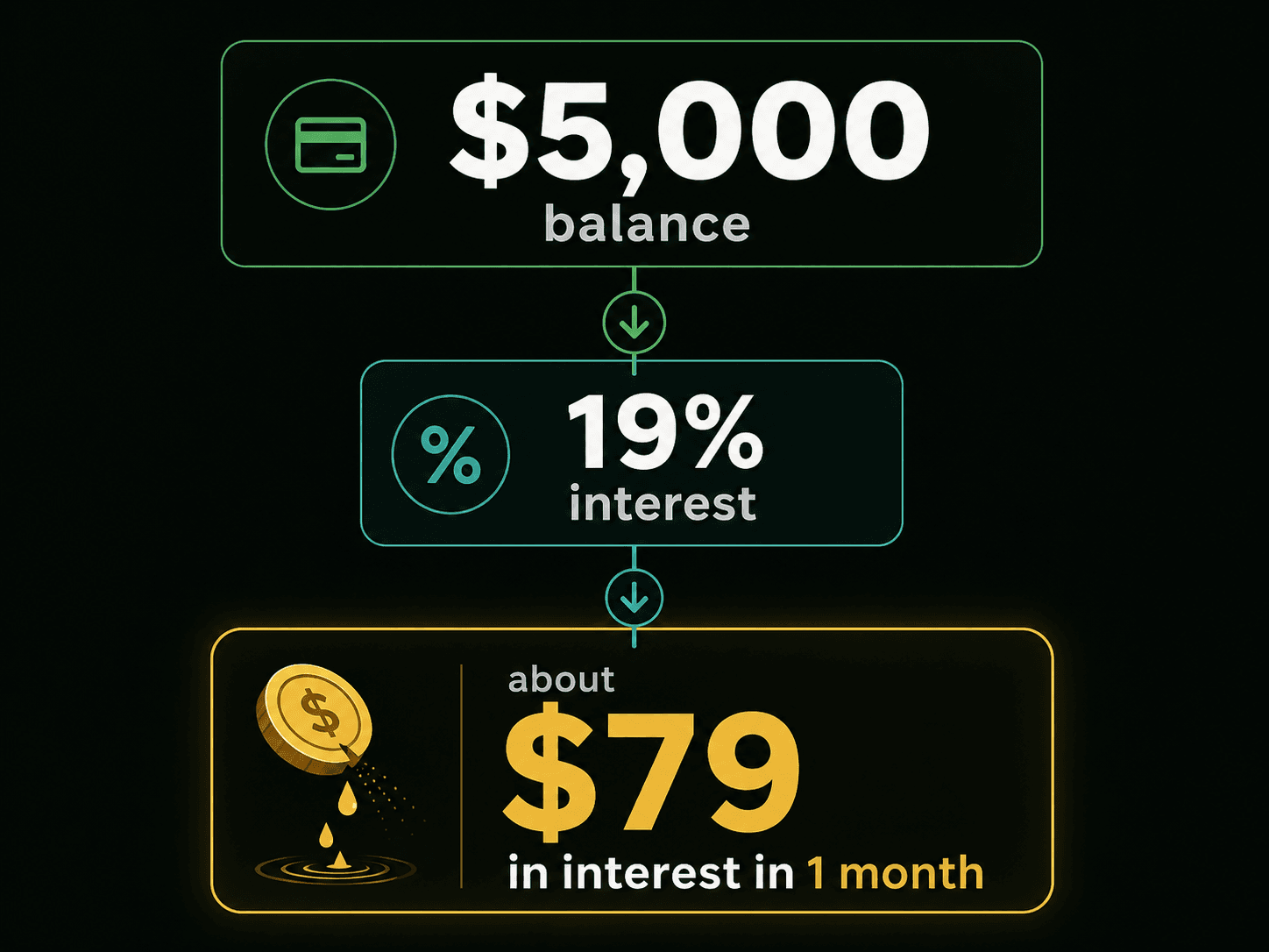 Stat graphic showing a $5,000 credit card balance costing about $79 in interest in one month at 19% interest