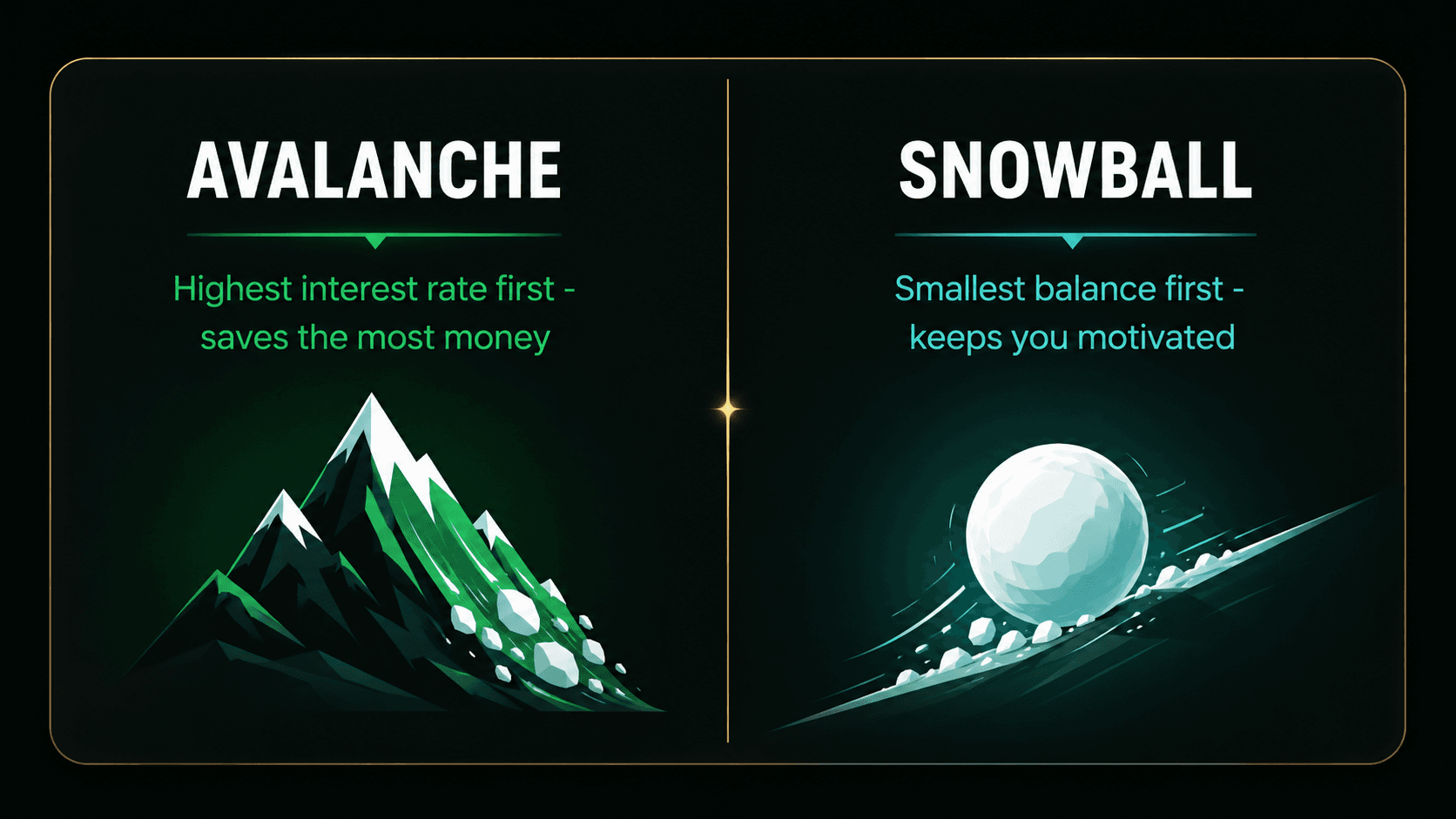 Side-by-side comparison of the avalanche method (highest interest rate first) versus the snowball method (smallest balance first)