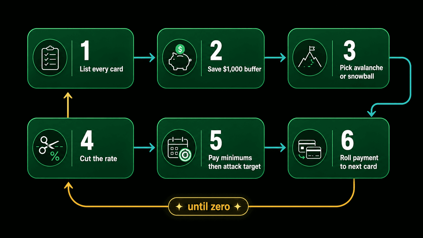 Numbered flowchart of a six-step credit card debt payoff plan from listing cards to reaching zero