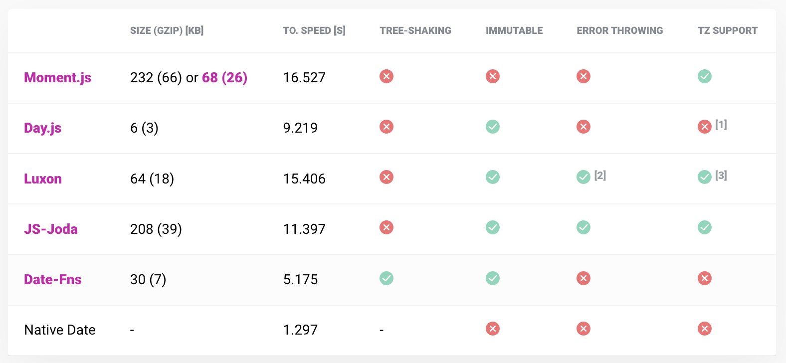 Date/time libraries comparison