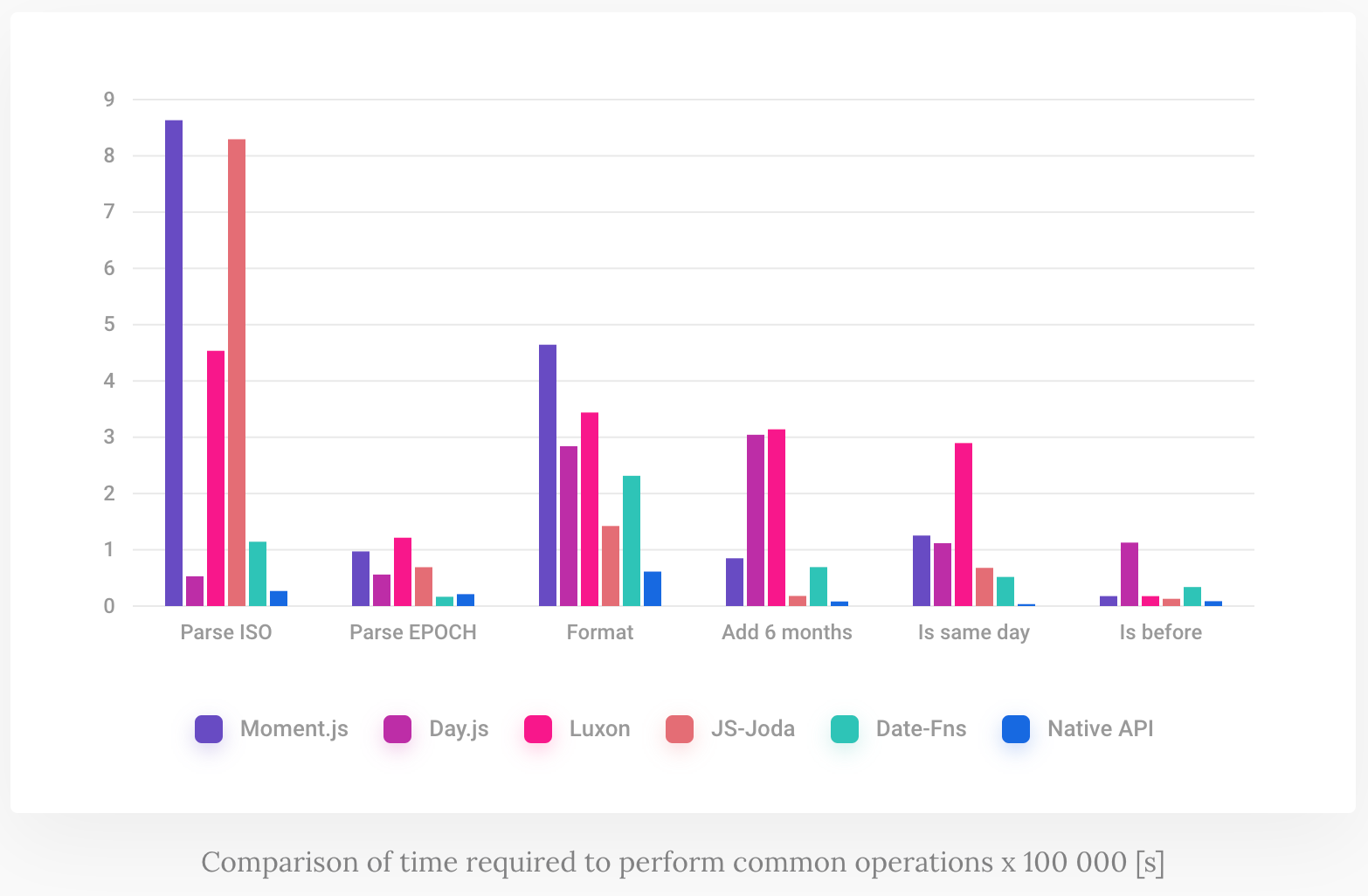 Moment.js performance comparison