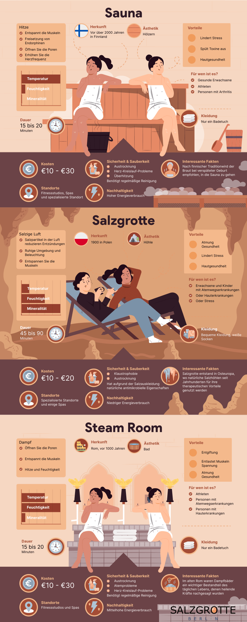 Infografik zum Vergleich von Sauna, Salzgrotte und Dampfbad