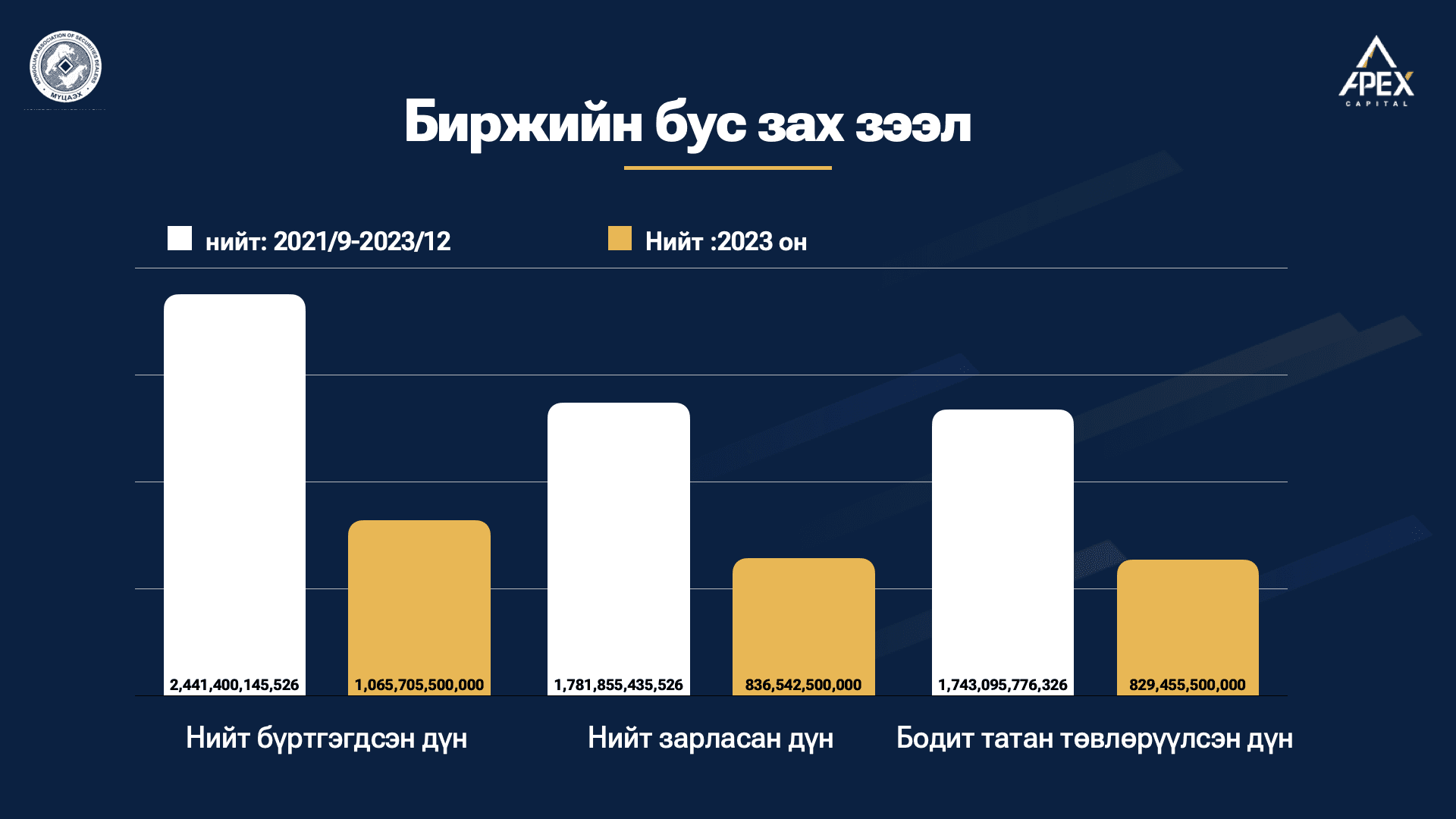 Санхүүгийн өргөн боломжууд амжилттай боллоо