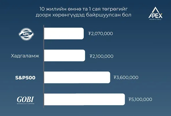 Хадгалах уу хөрөнгө оруулах уу ?