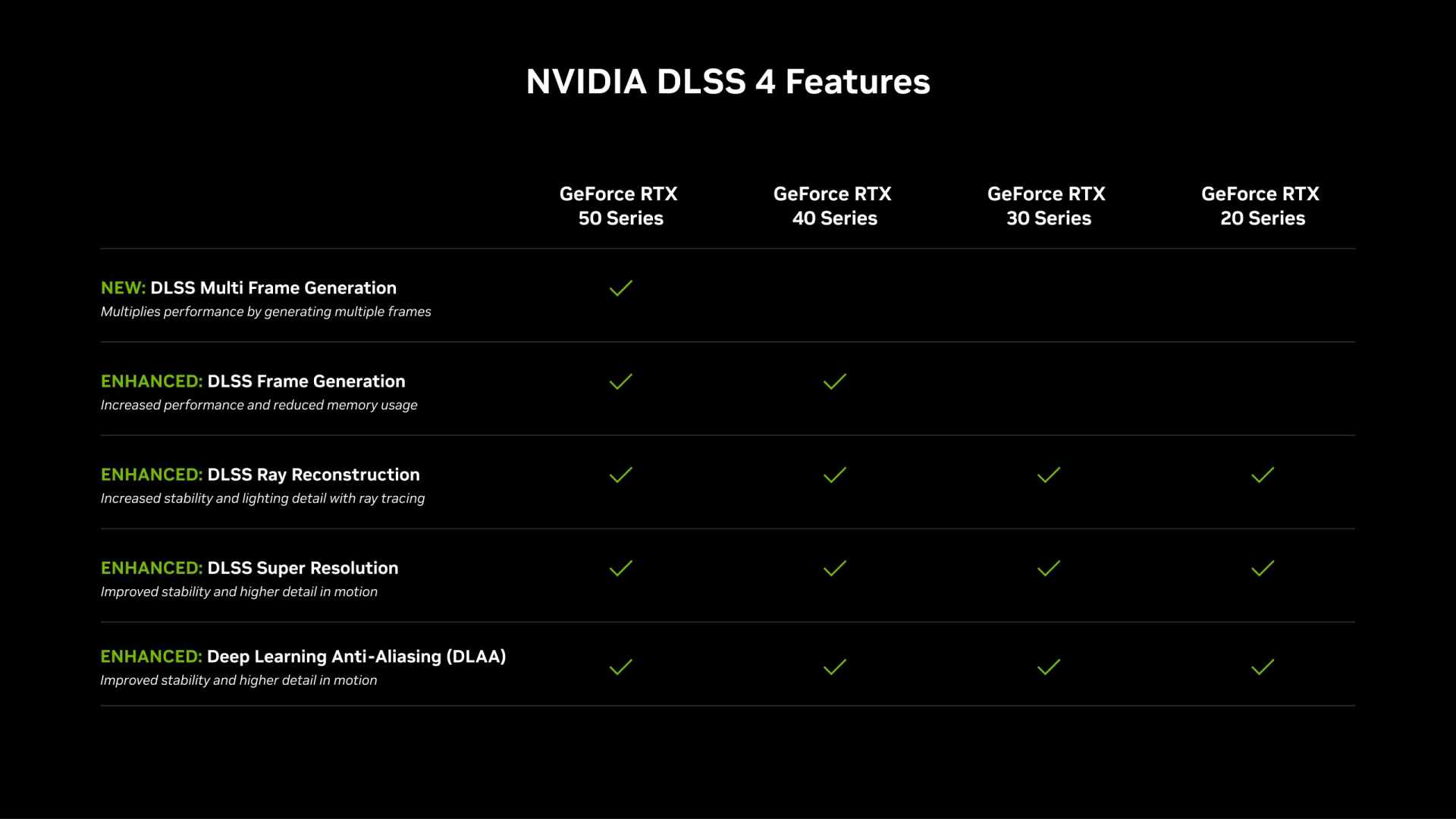 Diagram showing how DLSS 4 multi frame generation inserts additional generated frames between rendered frames