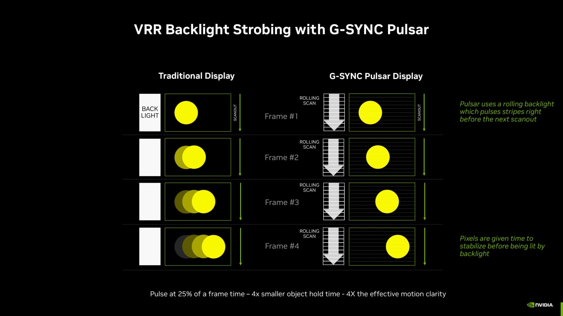 Motion clarity comparison showing the effect of backlight strobing on a moving image