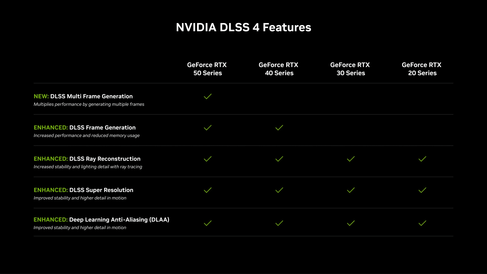 Diagram showing how DLSS 4 multi frame generation inserts additional generated frames between rendered frames