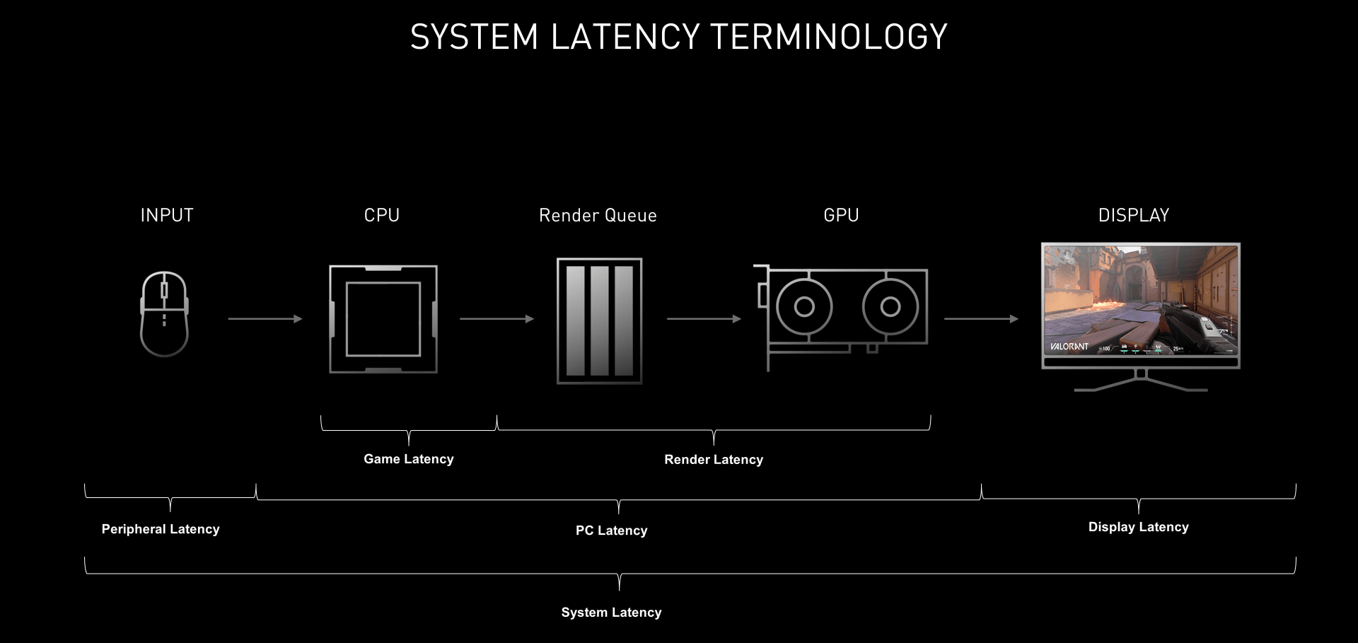 Diagram of the end to end system latency pipeline from mouse click to photons on screen