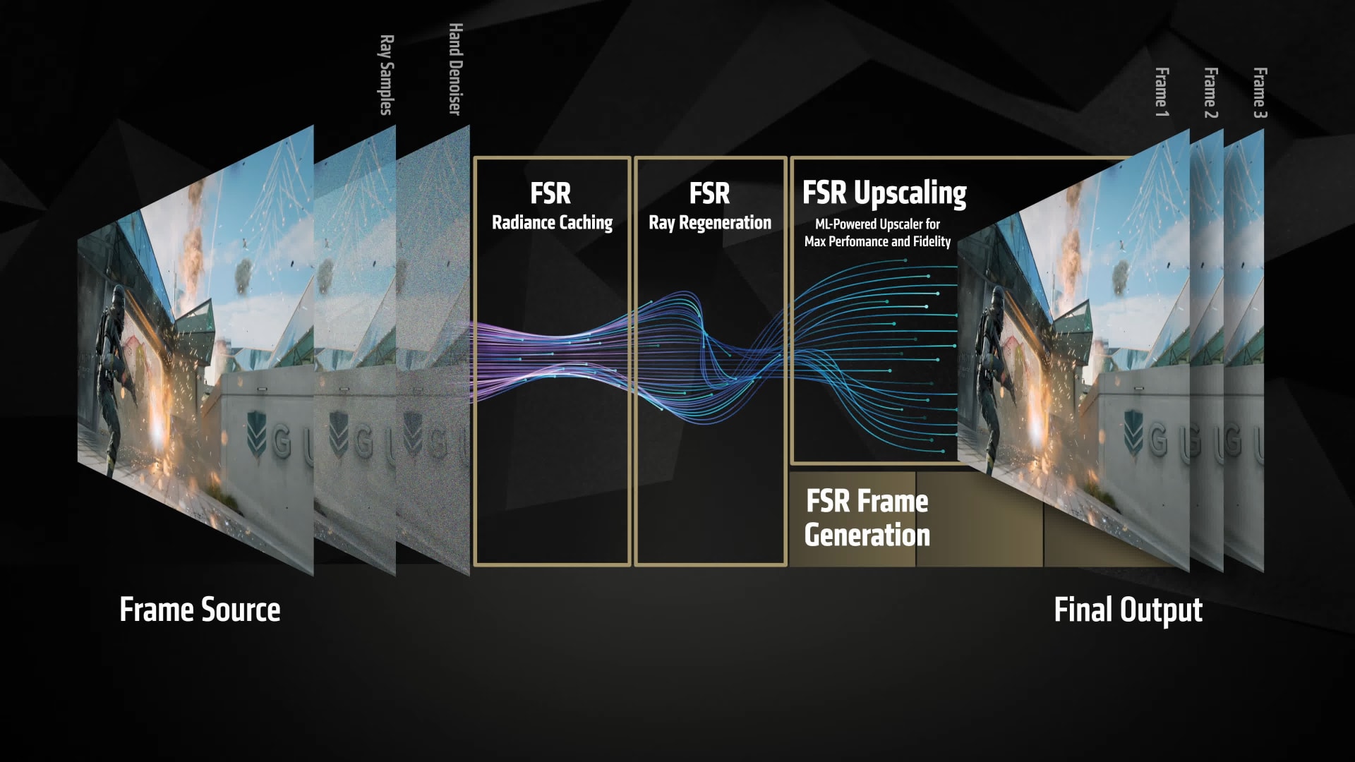 AMD slide showing the FSR Redstone pipeline from frame source through Radiance Caching, Ray Regeneration, ML-powered FSR Upscaling and FSR Frame Generation to final output