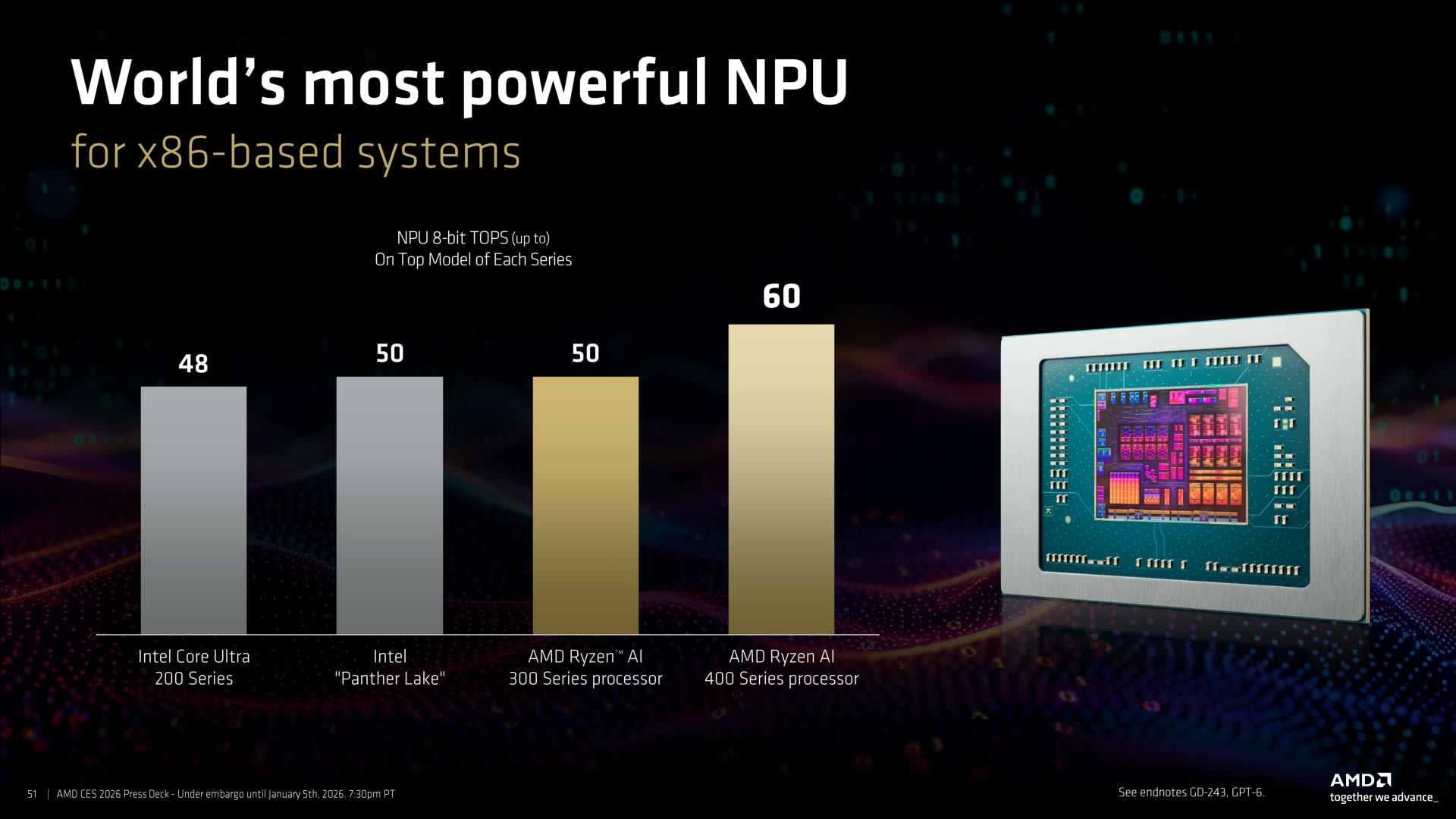 AMD CES 2026 slide comparing NPU 8-bit TOPS: 48 for Intel Core Ultra 200, 50 for Panther Lake, 50 for Ryzen AI 300 and 60 for Ryzen AI 400
