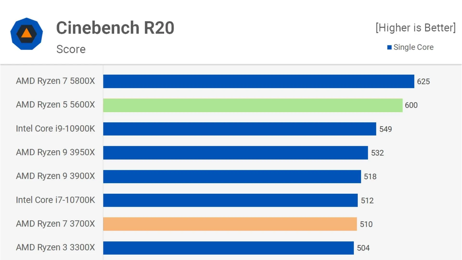 A performance graph for the older AMD Ryzen 7 3700x and newer AMD Ryzen 5 5600x