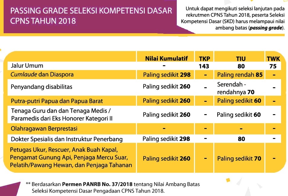 Batas nilai skd cpns 2020