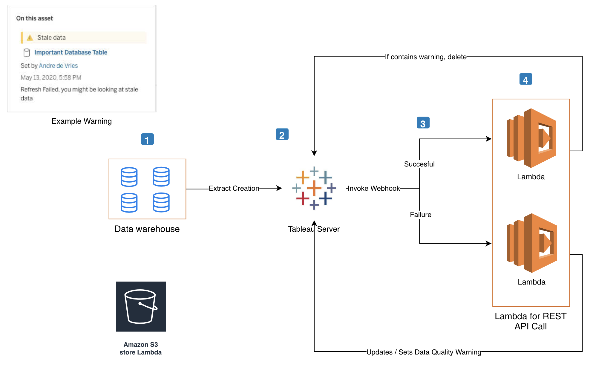 https://res.cloudinary.com/dmim37dbf/image/upload/v1590489151/webhooks-automate-lambda/Screenshot_2020-05-26_at_12.32.14_2x.png