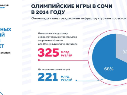 Сочинская Олимпиада вошла в проект «20 главных событий России за 20 лет»