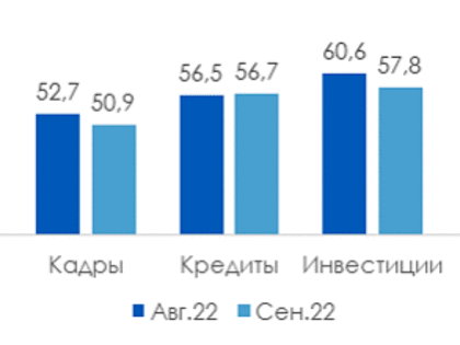 Обзор ПСБ: в сентябре 2022 года деловая активность бизнеса удержалась в зоне роста