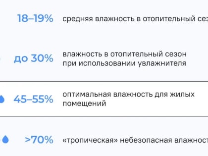 Какая норма влажности и температуры в домашнем помещении?