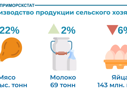 О состоянии аграрного сектора Приморского края в 1 полугодии 2023 года