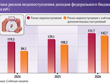 Казну нельзя помиловать: бюджет рискует недополучить 335 млрд за трехлетку