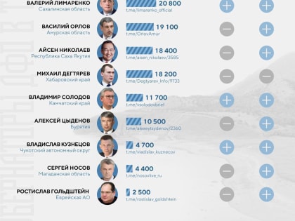 У Олега Кожемяко больше всего подписчиков в телеграме среди дальневосточных губернаторов