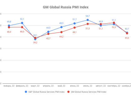 Индекс деловой активности ГлобалМедиа PMI, октябрь 2022
